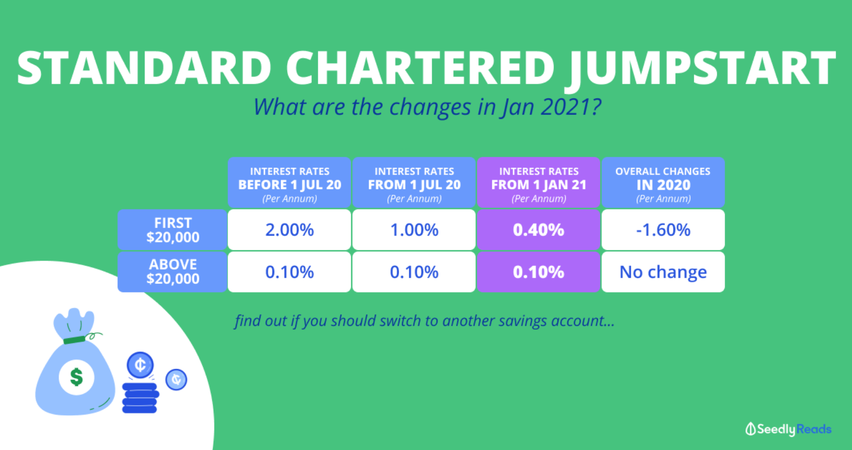 best-fuss-free-savings-accounts-with-no-conditions-in-singapore-2021